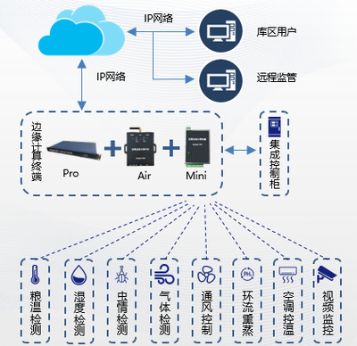 浪潮海岳智糧·谷睿產(chǎn)品解決方案